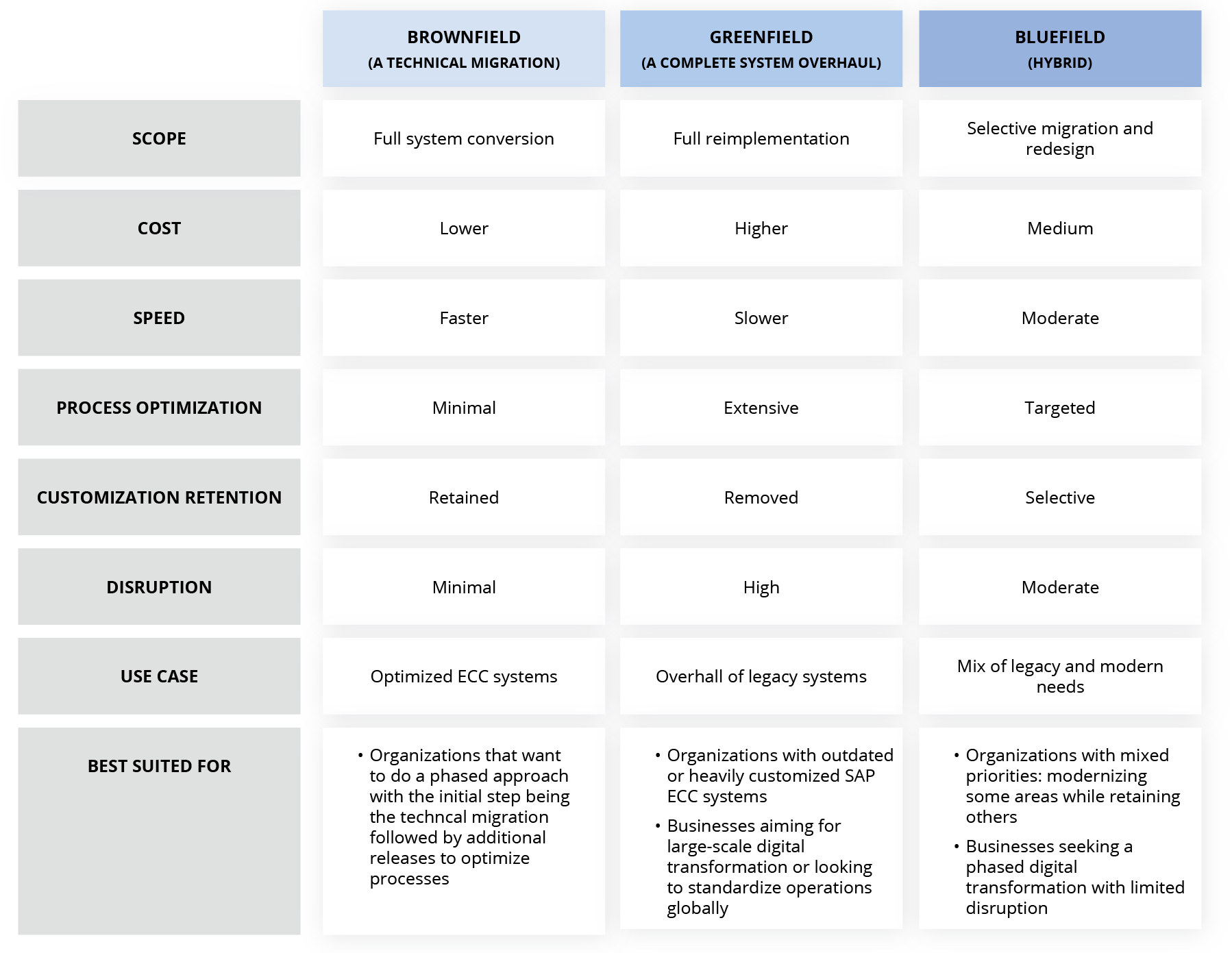 brownfield vs greenfield vs bluefield sap readiness brownfield vs greenfield vs bluefield sap readiness chart