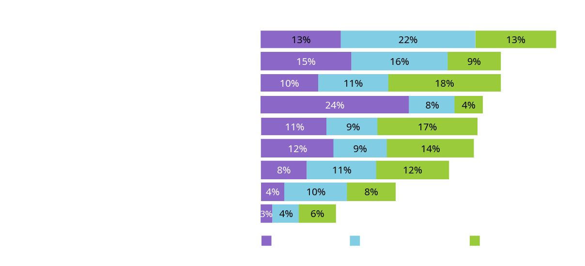 Global capability center GCC ISG Market Lens chart