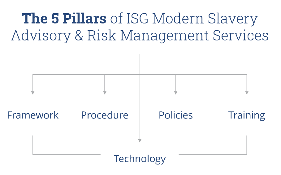 5-Pillars-Modern-Slavery-Advisory