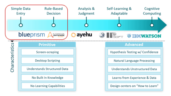 Automation technologies range