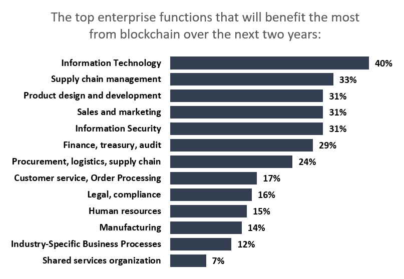 Blockchain-Benefits