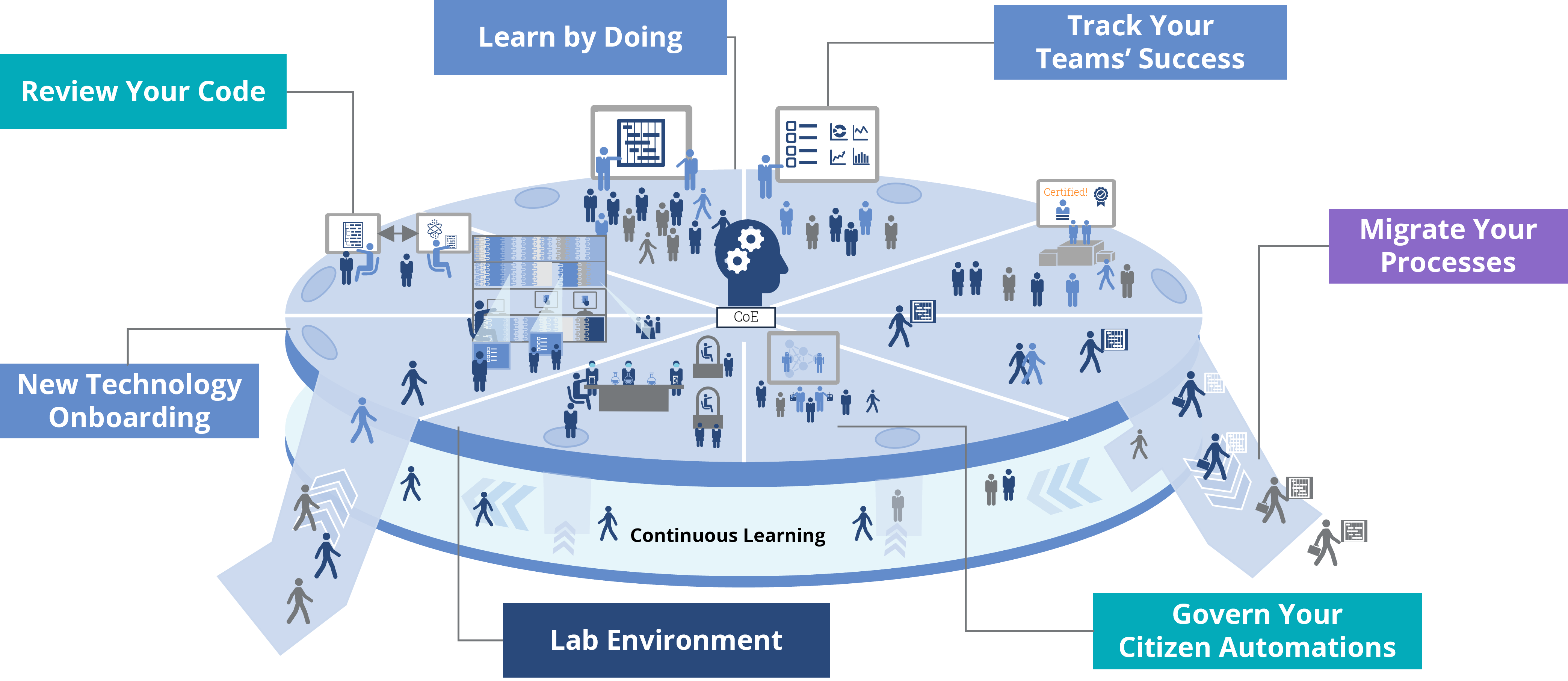 Citizen Enablement Platform labelled Citizen Enablement Platform labelled
