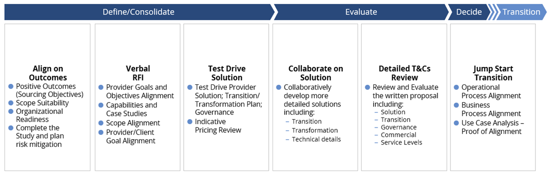 Collaborative-Method-Solution-Design