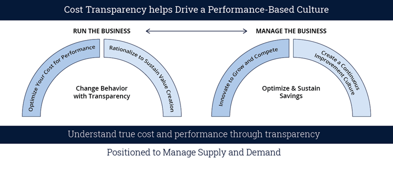 Cost Transparency Helps Drive a Performance Base Culture