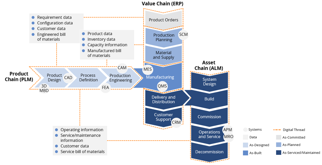 Digital-Threads-Value-Chain