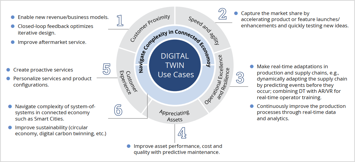 Digital Twin: Use cases