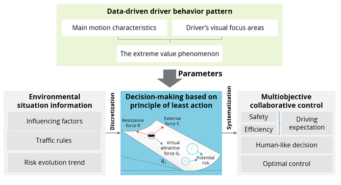 Edge Computing Model Enables Omni-Directional Integration