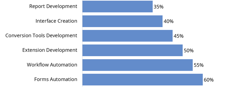 Expected Productivity Improvements in RICEWF Development with GenAI