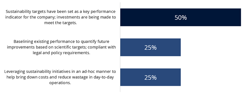 Companies have set sustainability targets as KPIs