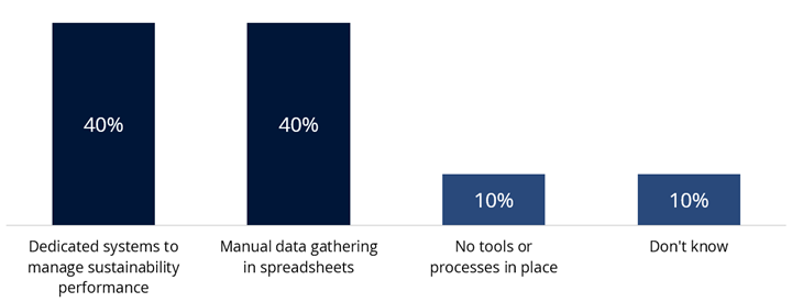 How Companies Are Using Technology to Monitor, Track and Report Sustainability Efforts