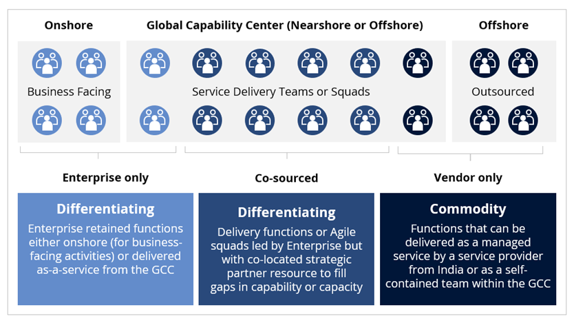 Hybrid GCC Delivery Model