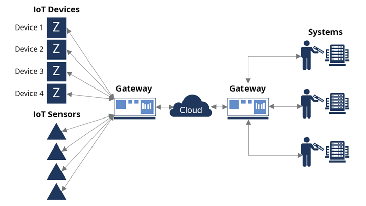 IoT-Internal-Network