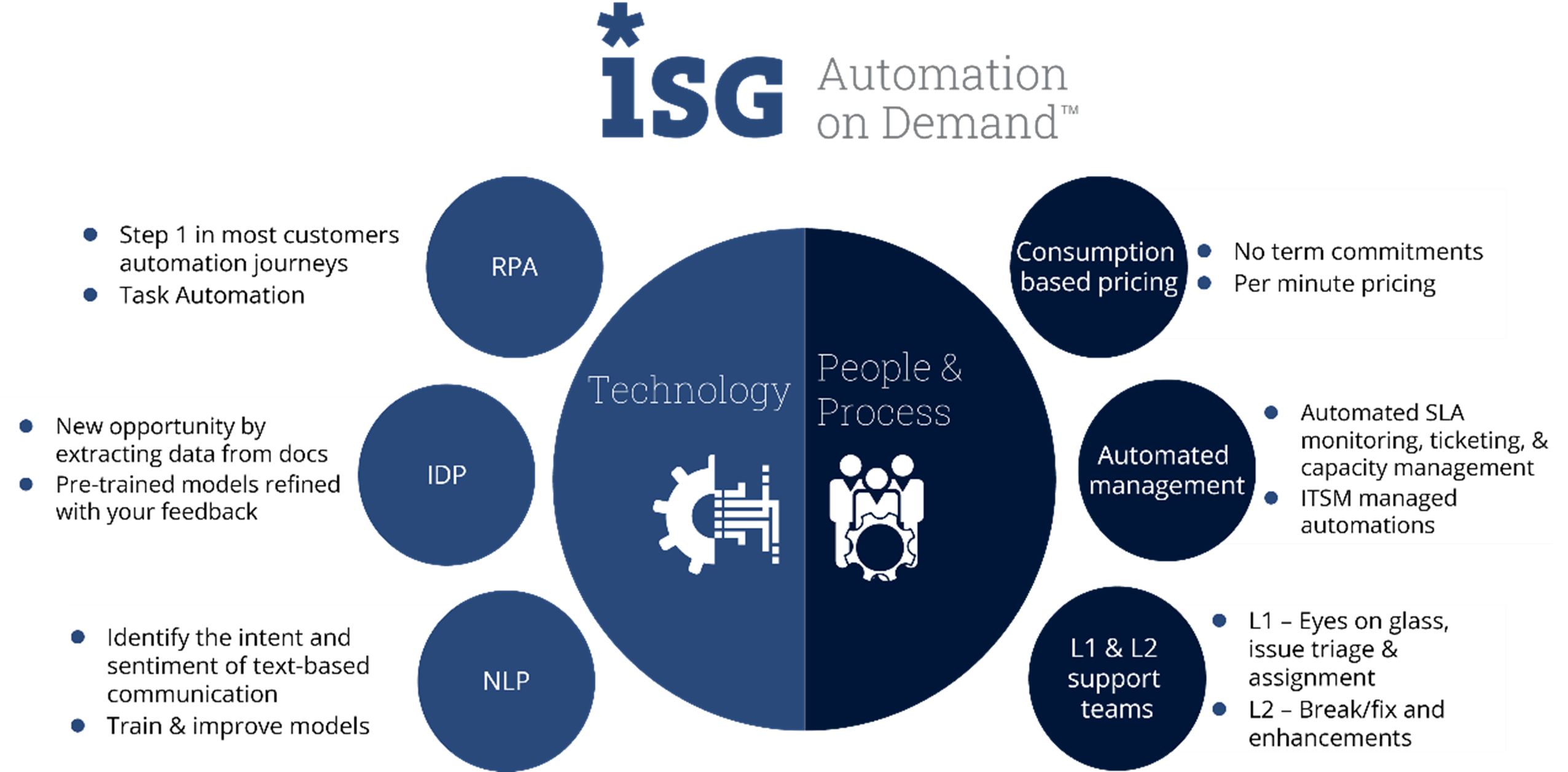 ISG-Automation-on-Demand-Key-Elements