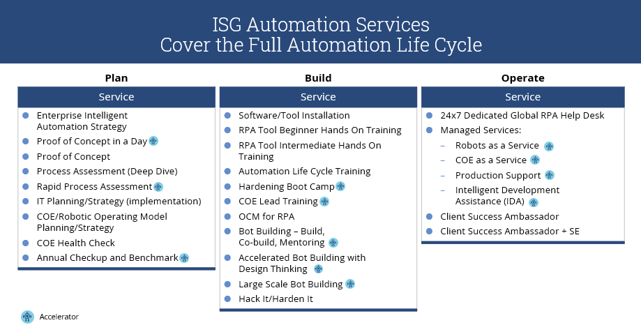 Isg Trial For Robotic Process Automation