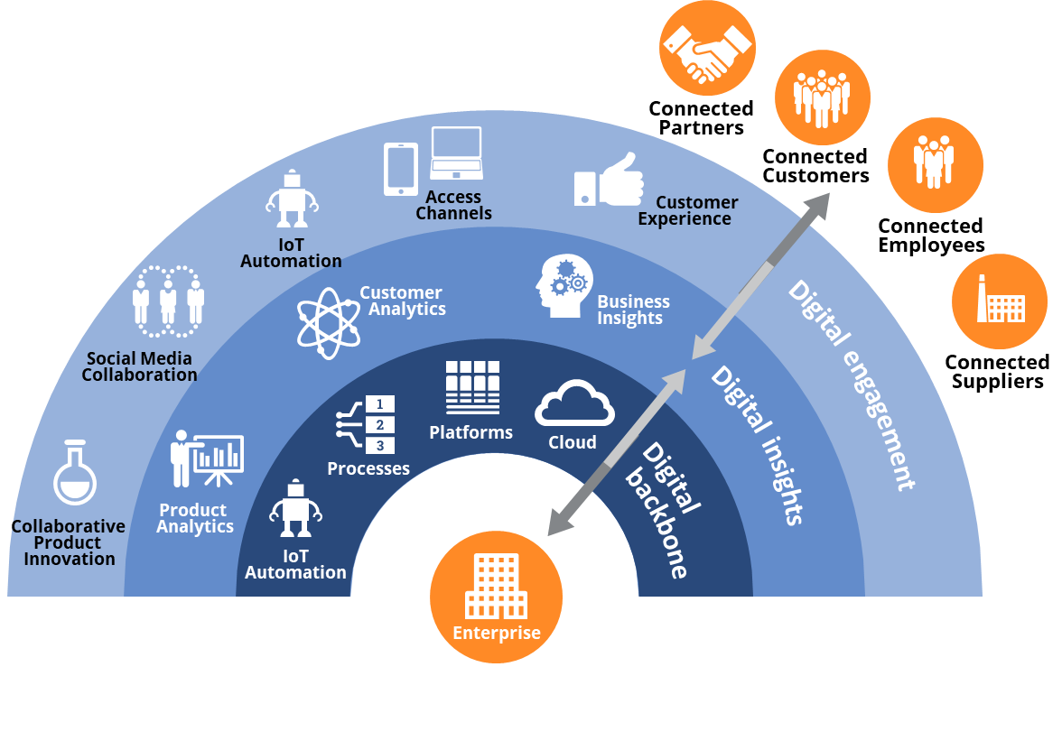 ISG Digital Framework