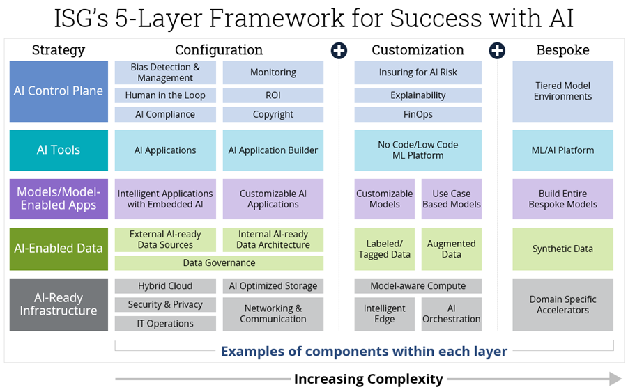 ISG’s GenAI Reference Architecture