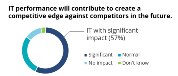 IT-Performance-to-Competitiveness
