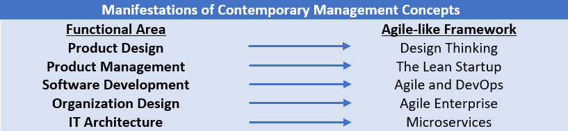 Manifestations of Contemporary Management Concepts
