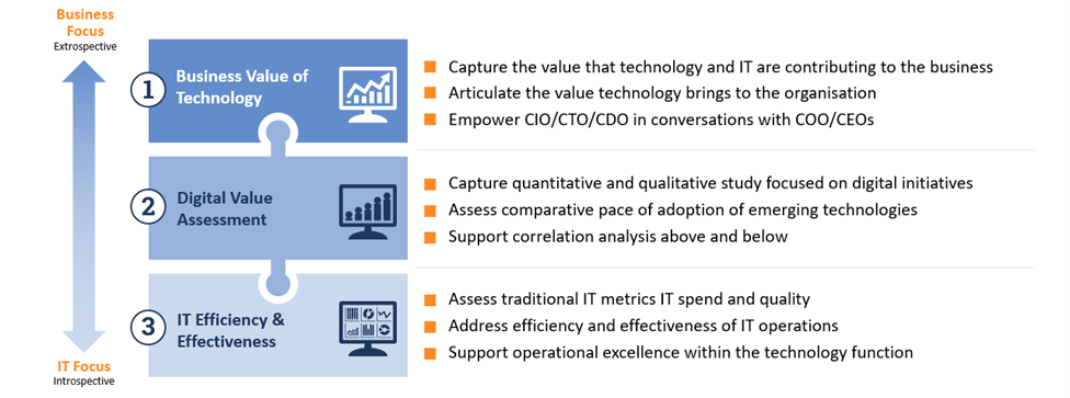 Measuring-Business-Value-Technology