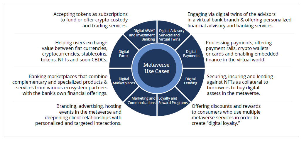 Use Cases for Metaverse in Banking and Financial Services