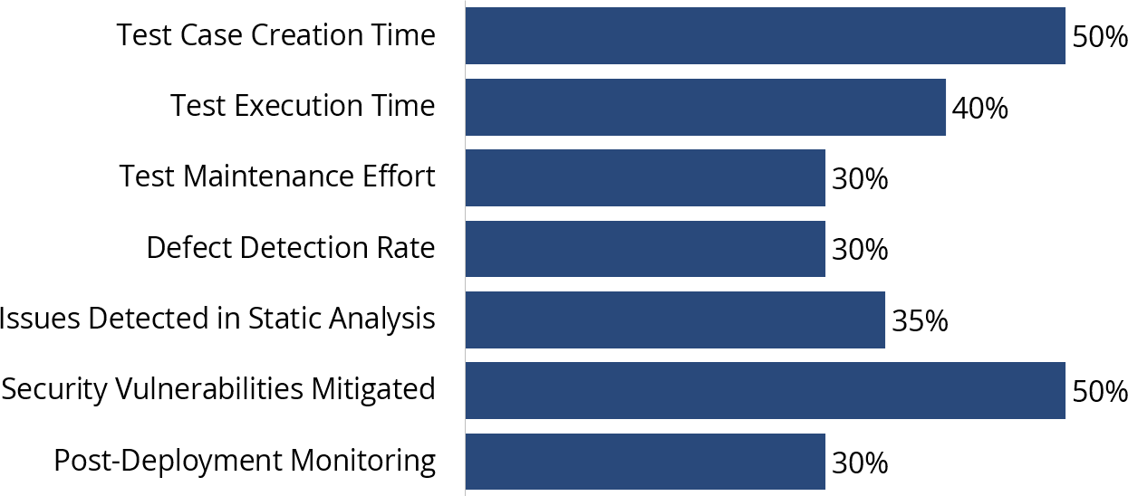 Percent Productivity Improvement wGen AI