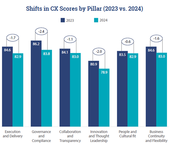 Shifts in CX Scores by Pillar 2023 vs 2024