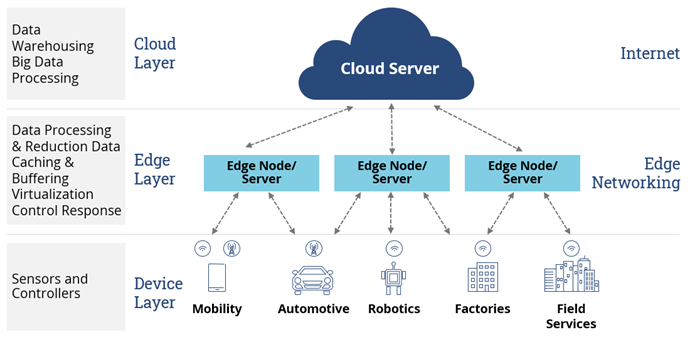 Edge Computing Architecture