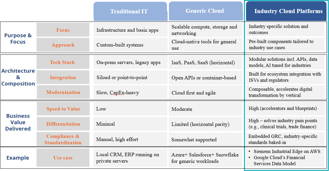 The Differences Traditional IT vs Generic Cloud vs. Industry Cloud Platforms The Differences Traditional IT vs Generic Cloud vs. Industry Cloud Platforms