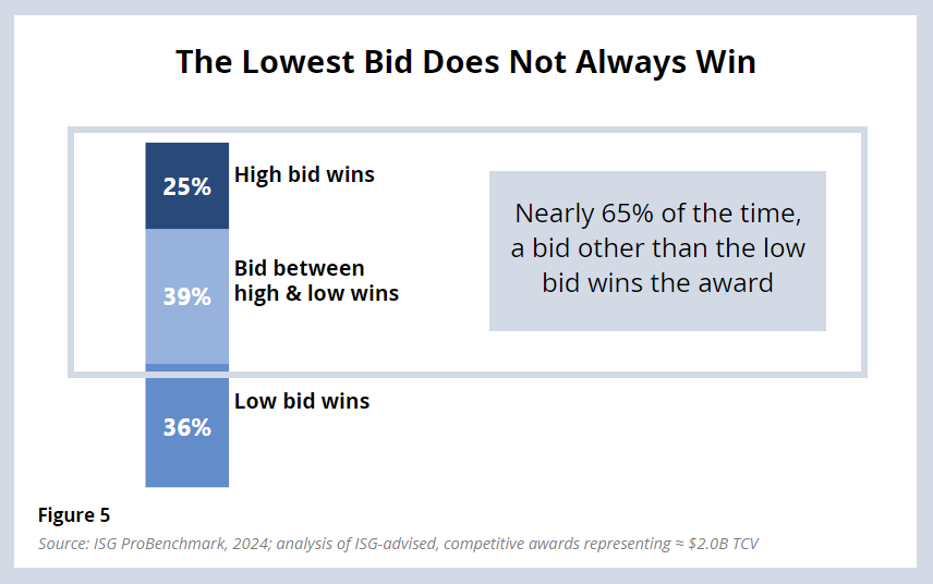 The Lowest Bid Does Not Always Win