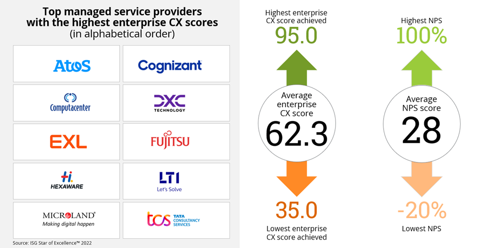 Top-10-Providers-CX