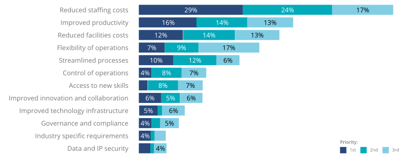 Top Enterprise Priorities for GCCs