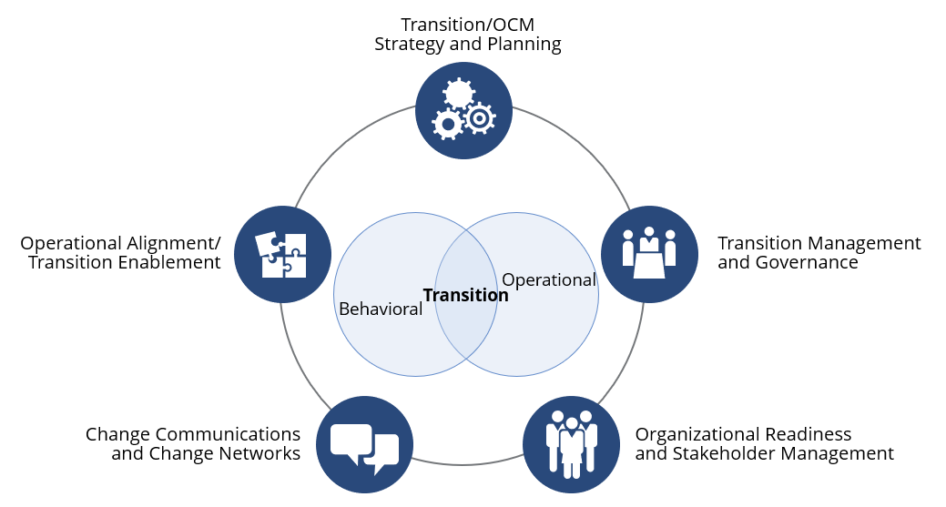 Transition-Operational-Behavioral