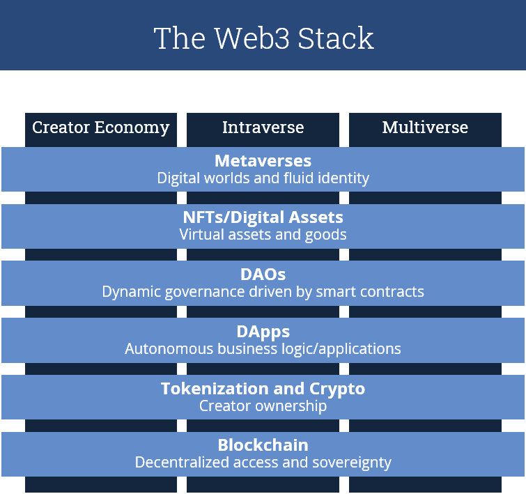 Web3-Stack