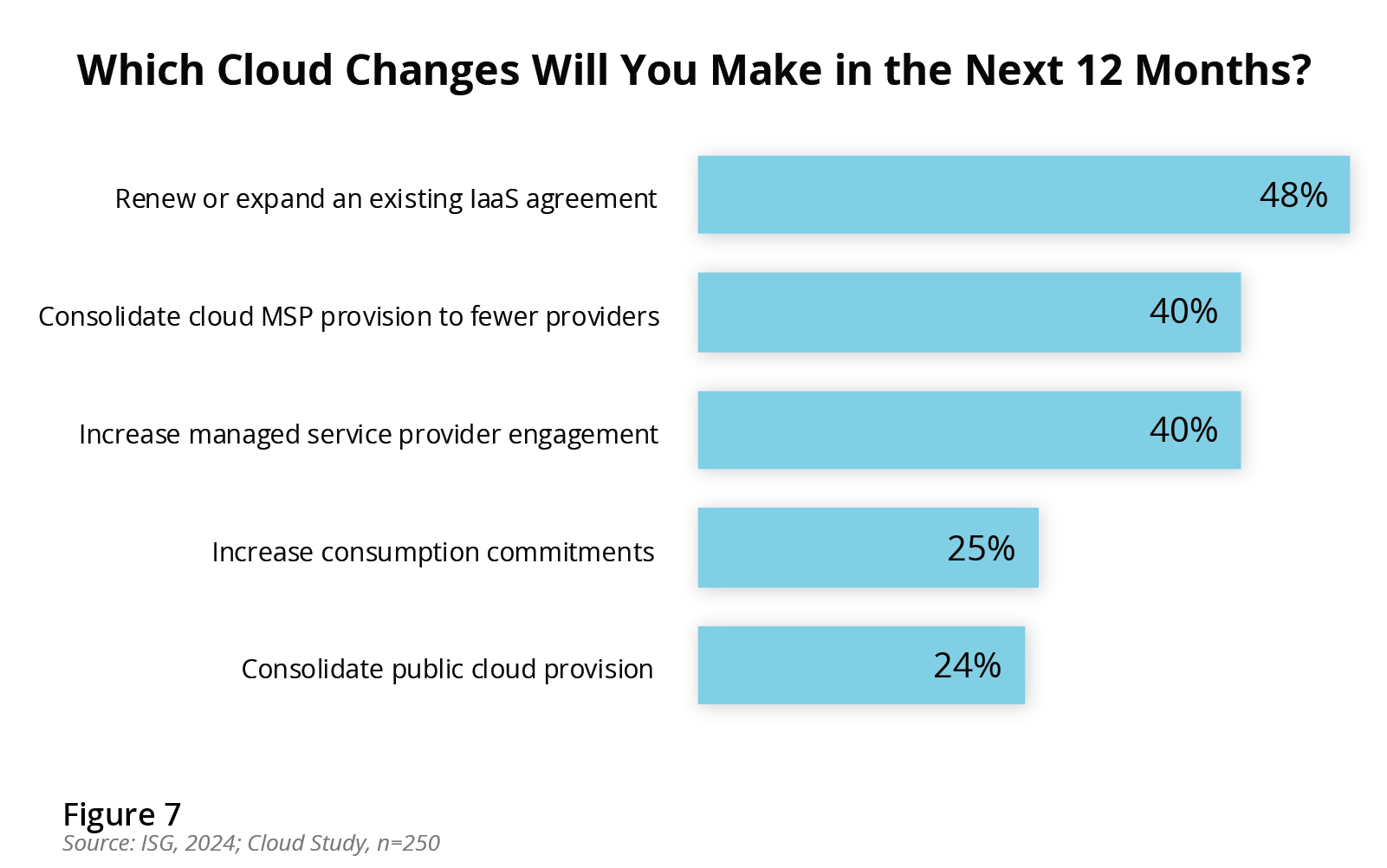 Which Cloud Changes Will You Make in the Next 12 Months